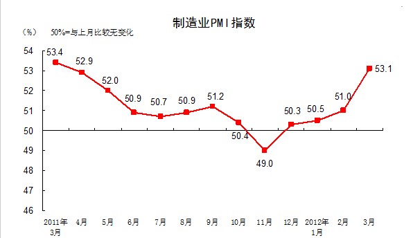 制造业PMI指数