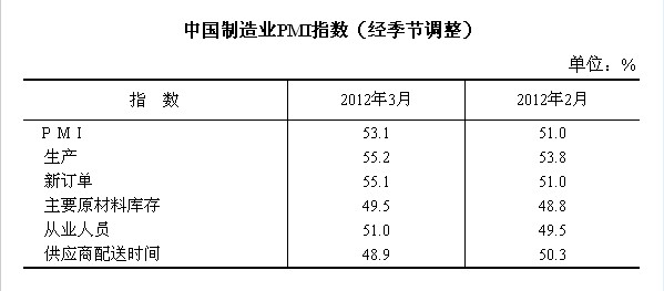 中国制造业PMI指数